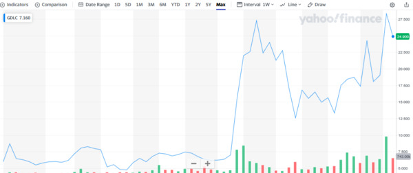 Yahoo finance GDLC